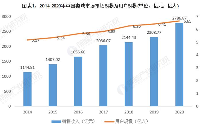 全球游戏市场达500亿美元，华日韩等崛起