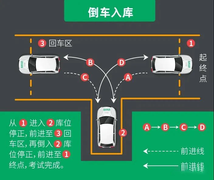 驾校一点通科目二倒车入库技巧_科目二考试倒车入库技巧图解_深圳科目二倒车入库技巧