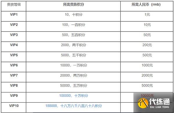 王者充贵族有什么用_王者贵族充钱需要多少钱_王者贵族8需要充多少钱