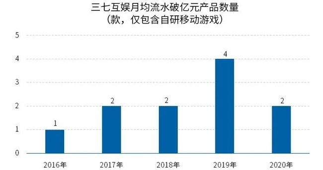 投资手机代理游戏亏损_亏损赚钱_投资亏损案例