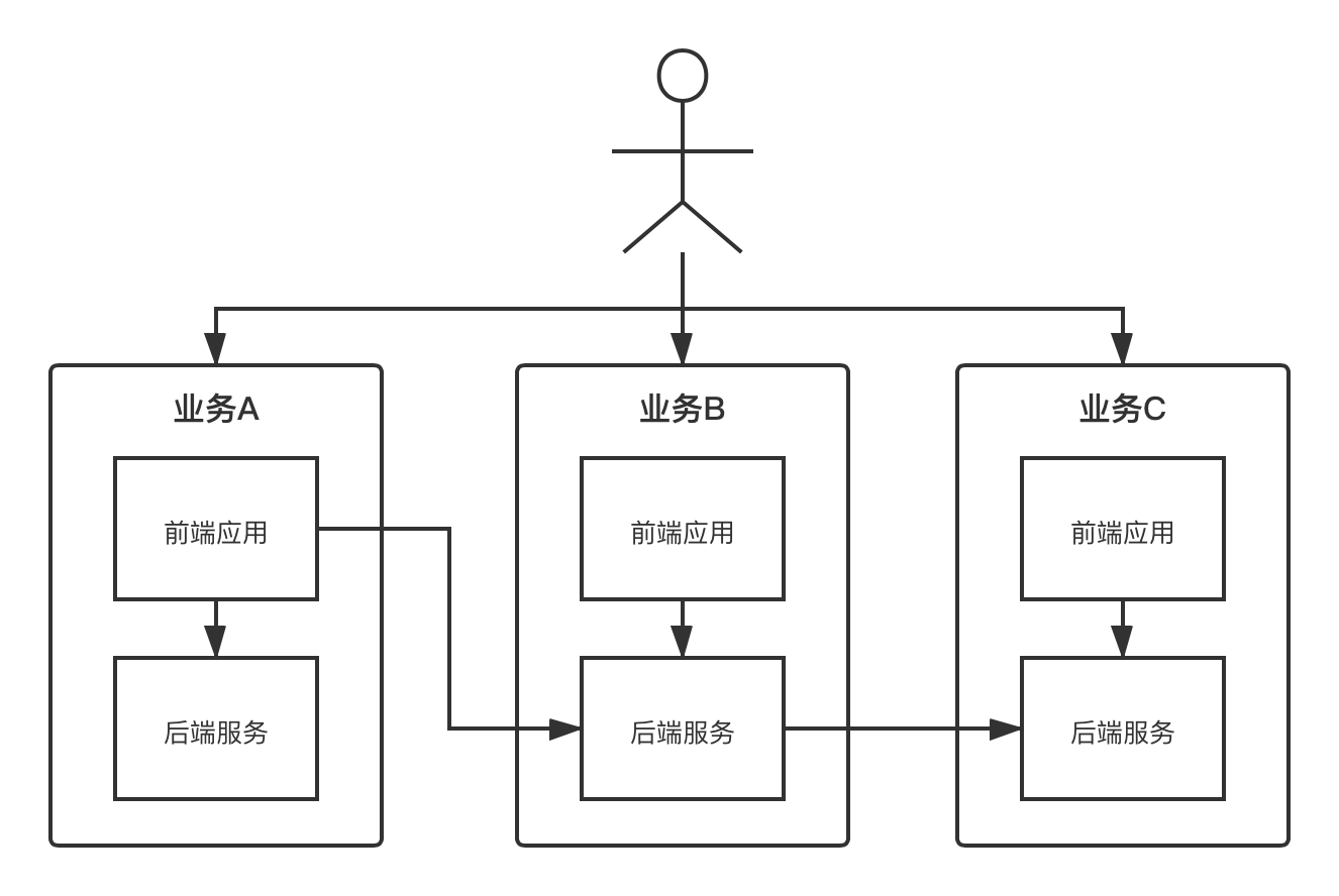 微服务架构和分布式架构的区别_分布式架构和微服务架构_分布式微服务架构设计