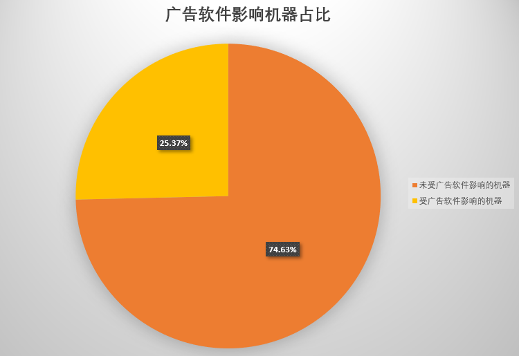 手机总是弹出小游戏广告_手机广告里的游戏_手机游戏小广告太多怎么办