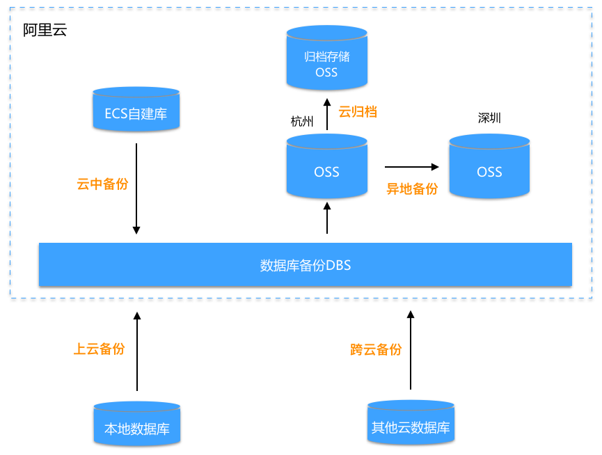 阿里云DMS_阿里云dms无锁结构变更失败_阿里云dms