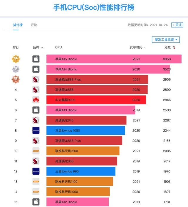 游戏手机cpu排行_排行手机游戏_游戏手机cpu排行榜