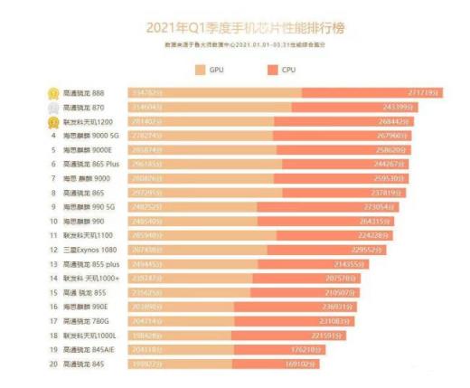 处理器性能排行榜手机2023-2023 年手机处理器性能排行
