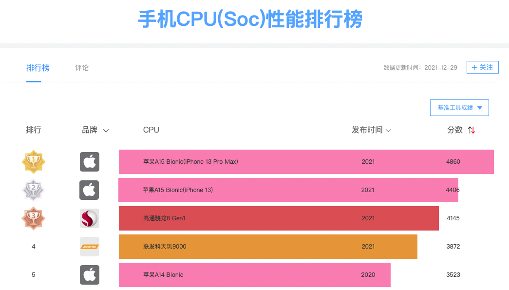 2021手机处理排行器_手机性能排位_处理器性能排行榜手机2023