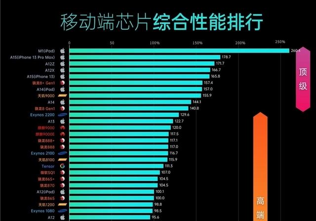 骁龙好天玑哪个好_骁龙820和天玑820哪个好_天玑8200和骁龙8+哪个更好