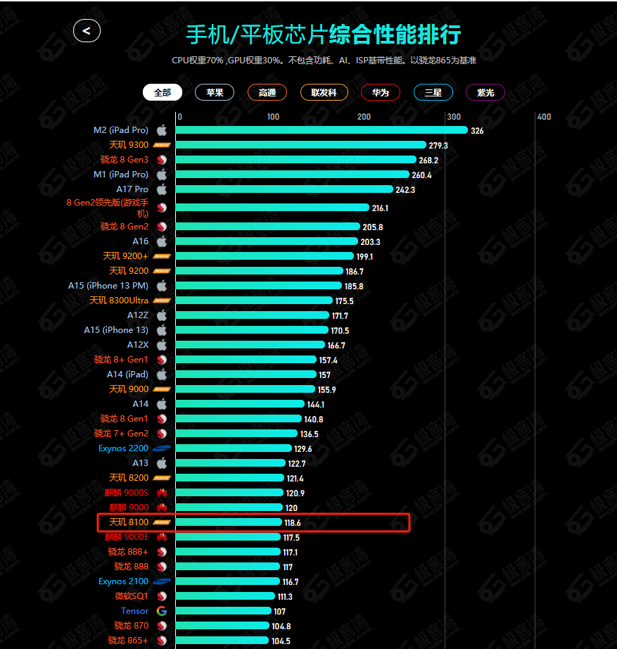 骁龙好天玑哪个好_天玑8200和骁龙8+哪个更好_骁龙820和天玑820哪个好