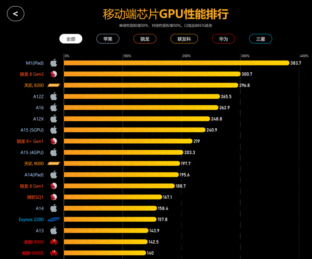 骁龙653和骁龙820_a16和骁龙8gen2_骁龙820和骁龙435