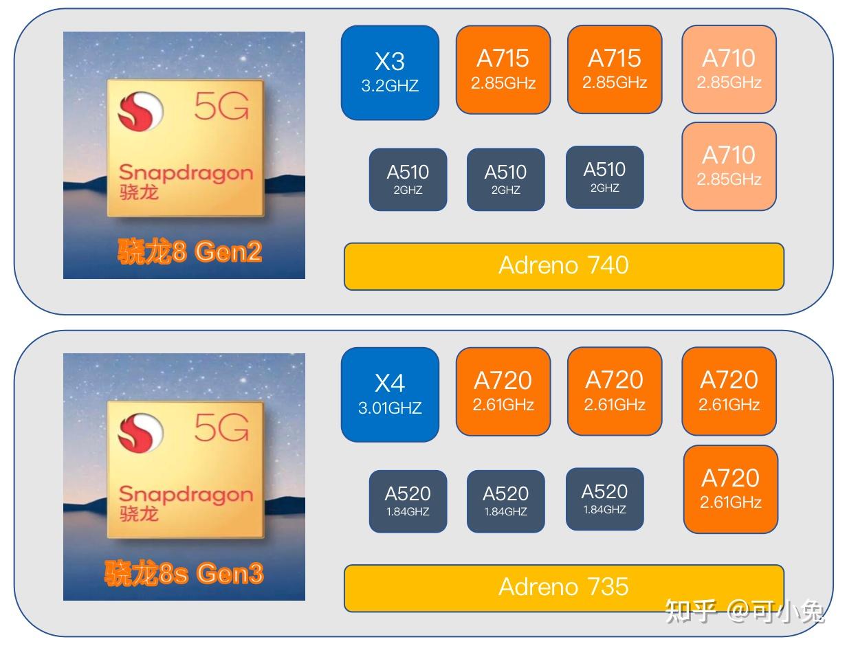 a16和骁龙8gen2_骁龙653和骁龙820_骁龙820和骁龙435