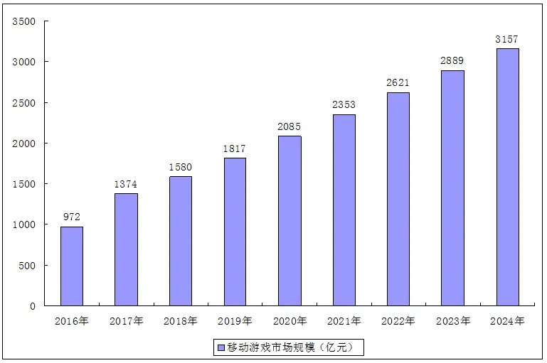 休闲手机游戏市场分析报告-休闲手机游戏市场火爆，简单有趣的游