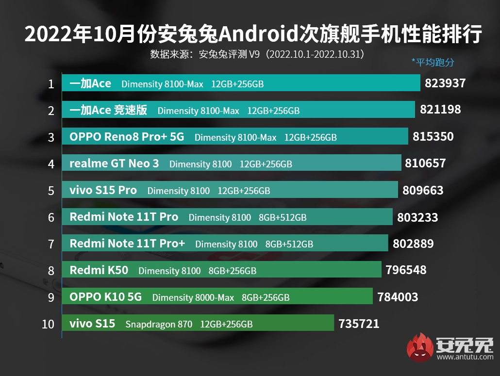 骁龙游戏性能排行榜_骁龙7系列游戏手机_骁龙系列手机游戏排行