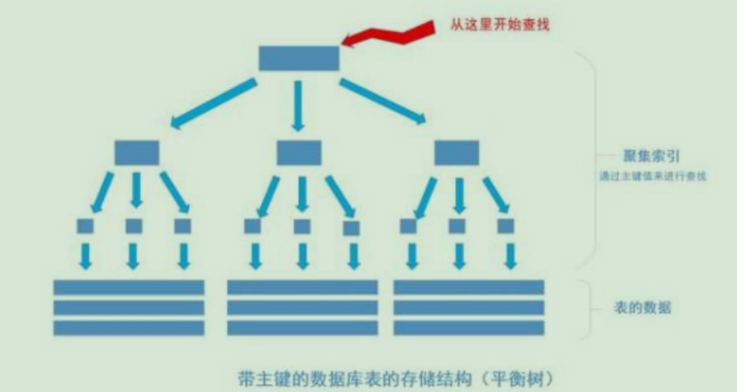 为数据表创建索引的目的是_创建表时创建索引_创建索引会锁表吗