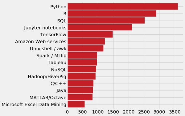 python与r语言哪个好_现在编程学什么语言好_第二外语学哪种语言好