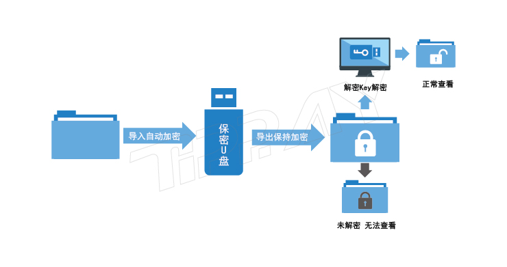 保密清除痕迹工具_保密检查usb痕迹清除_保密检查u盘痕迹