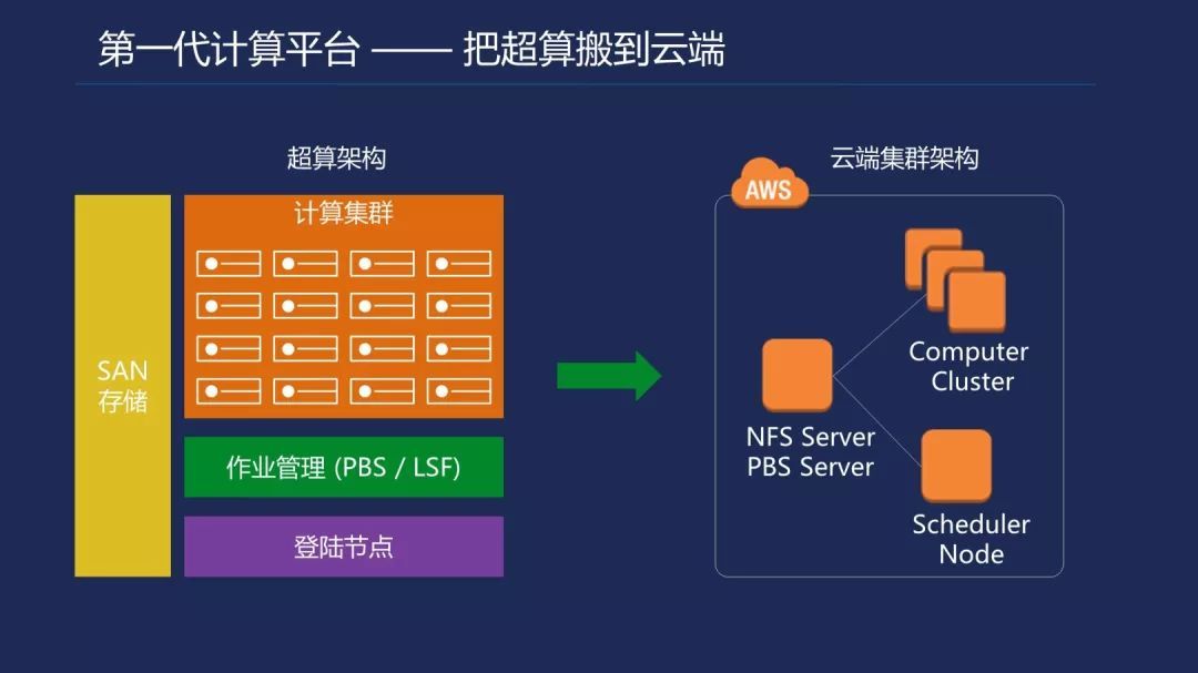 天衍量子计算云平台_云计算平台_计算云平台有哪些