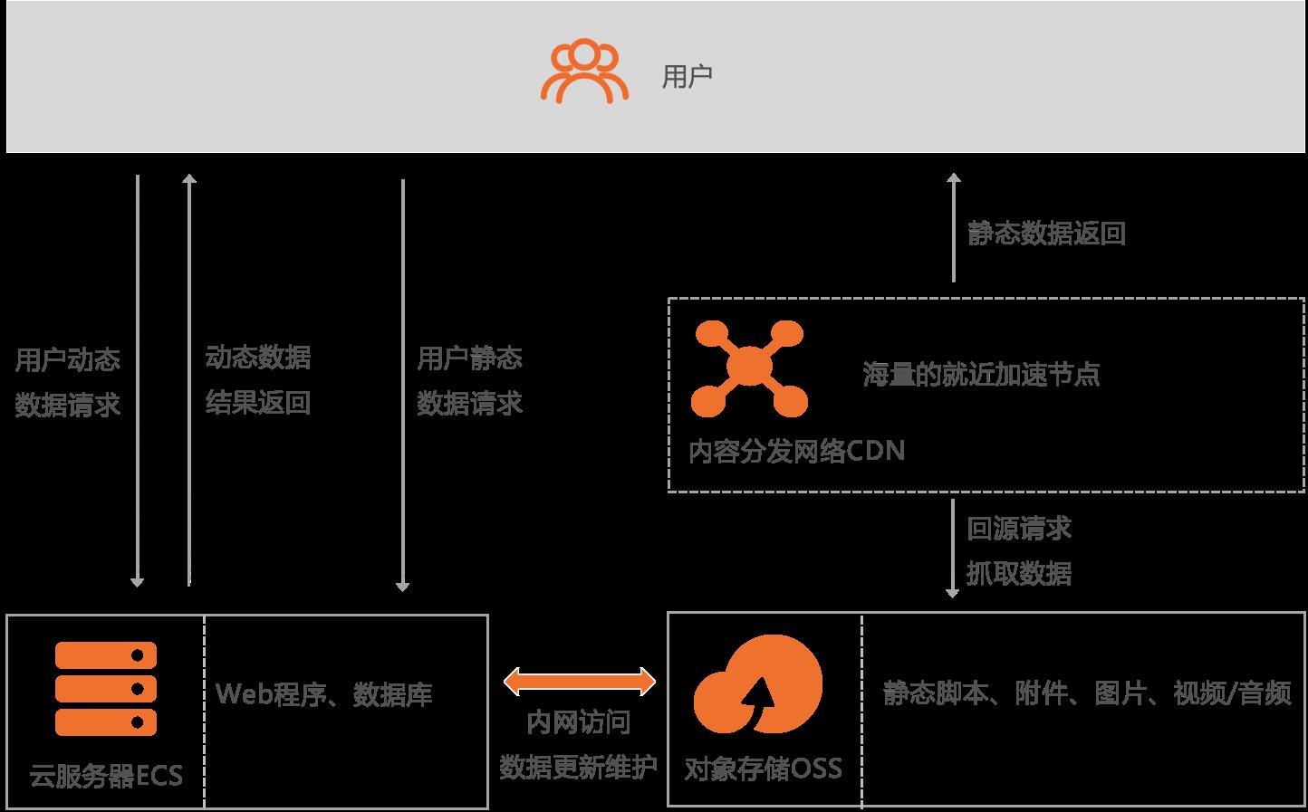 A端b端客户和c端客户_oss客户端_b端客户和c端客户