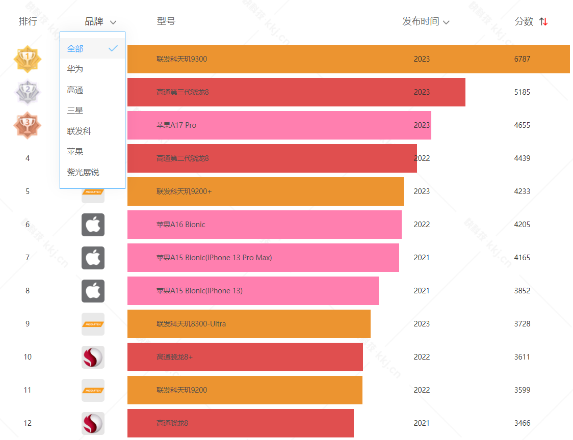 所有游戏手机性能排行_排行性能手机游戏推荐_手机游戏性能排名