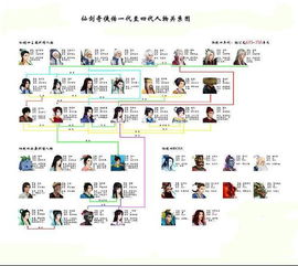 仙剑人物关系,人物关系的错综复杂